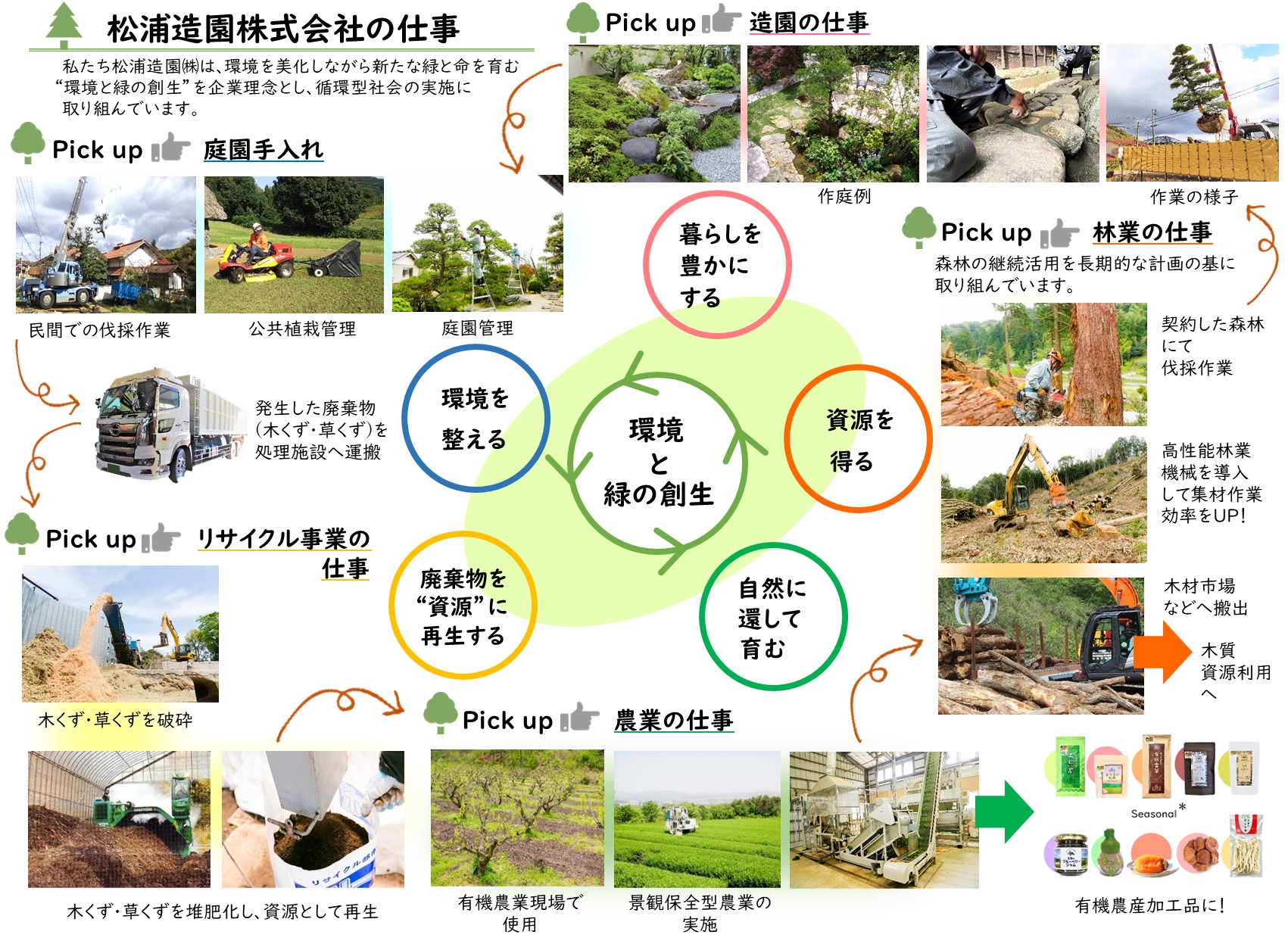 業務の中で木質バイオマス資源を循環利用しています。